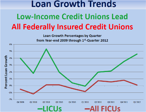 Loan Growth Trends