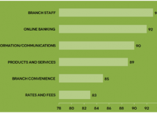 Online Banking Key To Satisfaction and Growth at Credit Unions