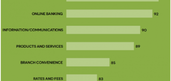 Online Banking Key To Satisfaction and Growth at Credit Unions