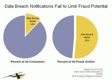Data Breach and Identity Fraud
