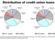 Credit Union Loans and Savings Both Up in May