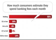 More than Half of Consumers Pay No Bank Fees