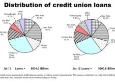 Credit Union July Membership Growth 3X Population Growth