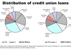 Credit Union July Membership Growth 3X Population Growth