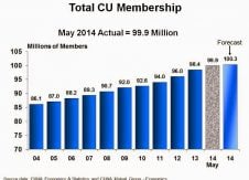 100 Million Members – Now what?