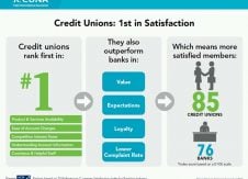 Credit unions up, banks down in customer satisfaction, says annual survey