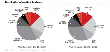 Outstanding loan growth slows at CUs in November