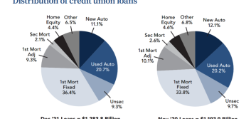 Personal loans, credit cards lead loan growth in December