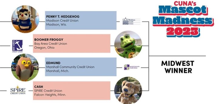 Mascot Madness: East winner crowned; Midwest voting opens