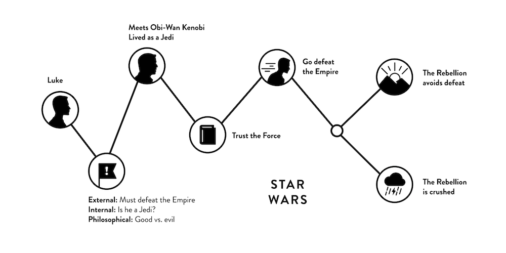 StarWars|HungerGames|BloomCU|The Story Framework